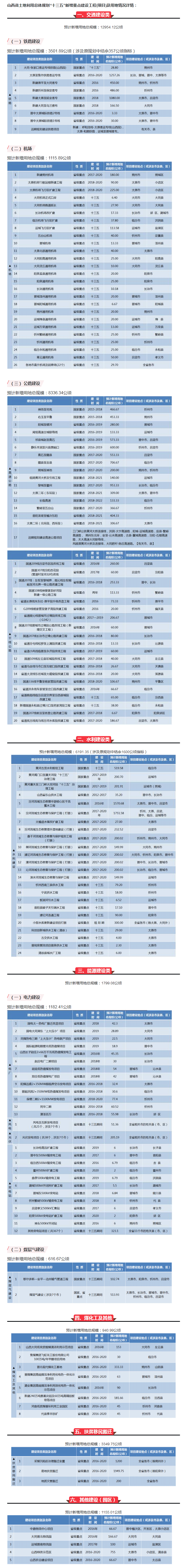 【山西】霸氣！山西將新建25個機場、9條鐵路、16條高速、20條干線公路……